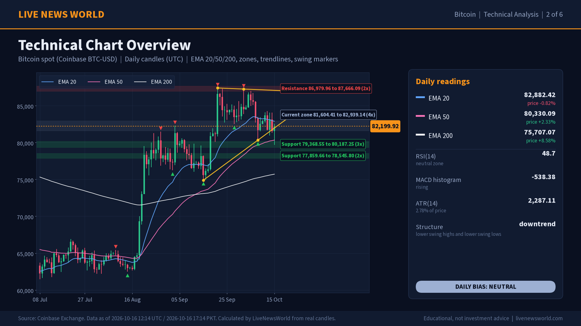 Bitcoin technical analysis slide 2 of 6: technical chart overview, 16 Oct 2026
