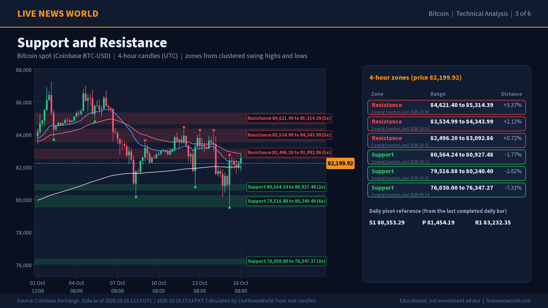 Bitcoin technical analysis slide 3 of 6: support and resistance, 16 Oct 2026