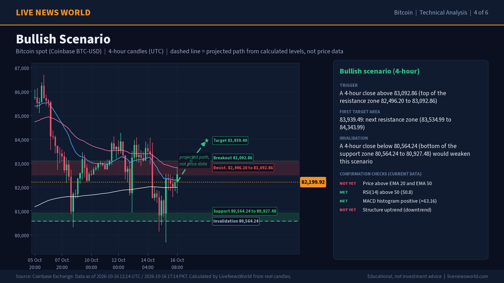 Bitcoin technical analysis slide 4 of 6: bullish scenario, 16 Oct 2026