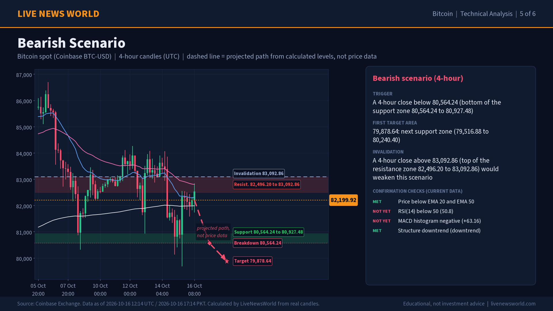 Bitcoin technical analysis slide 5 of 6: bearish scenario, 16 Oct 2026