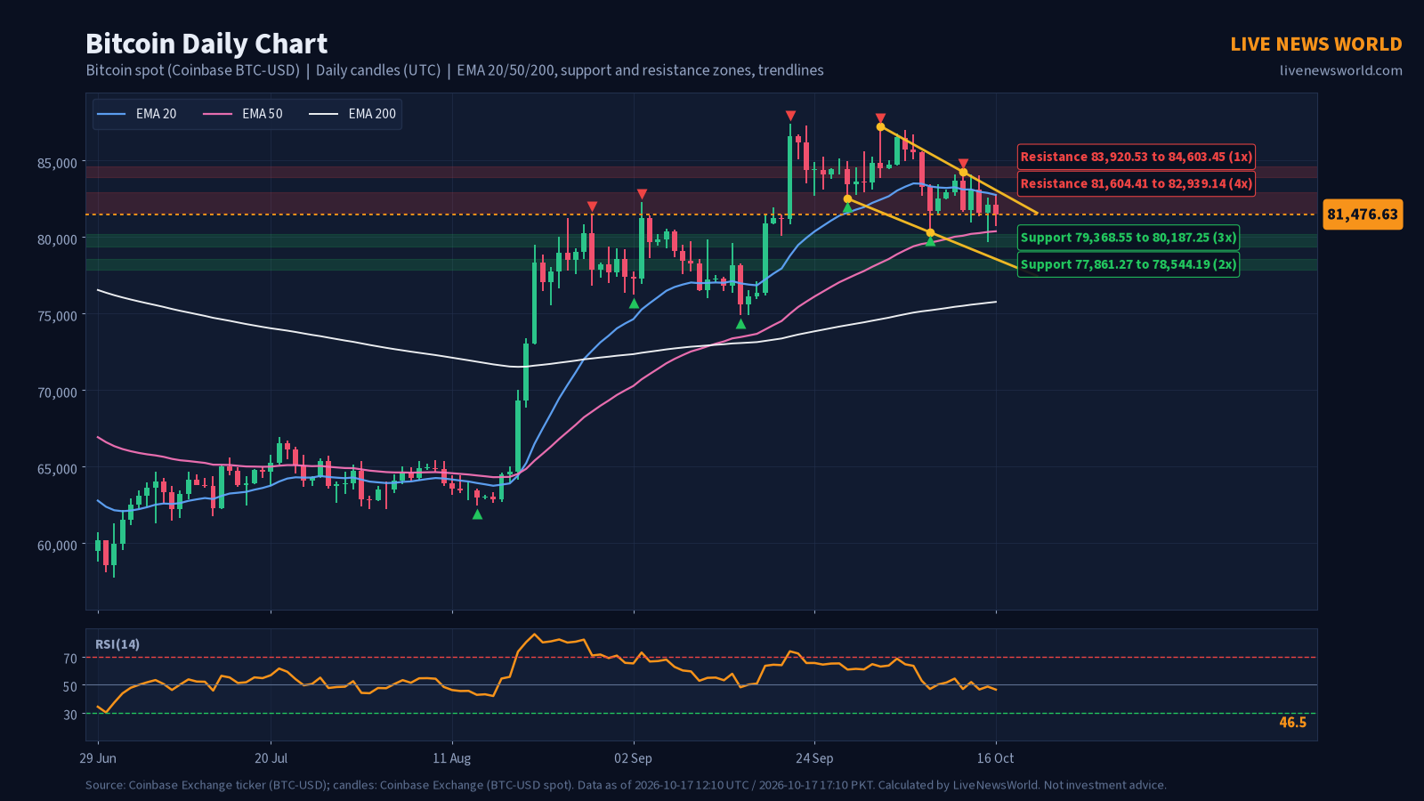 Daily candlestick chart of Bitcoin with EMA 20, 50 and 200, support and resistance zones and trendlines, 17 Oct 2026