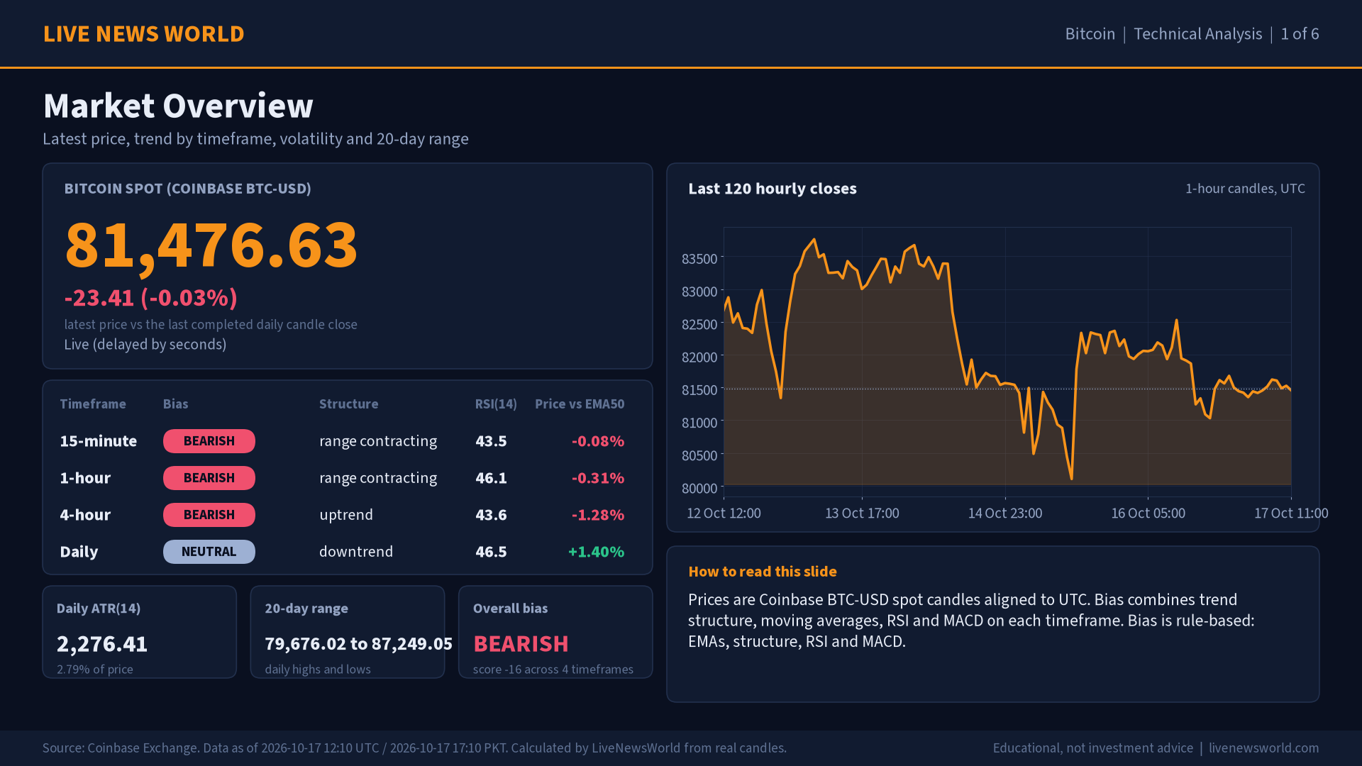 Bitcoin technical analysis slide 1 of 6: market overview, 17 Oct 2026