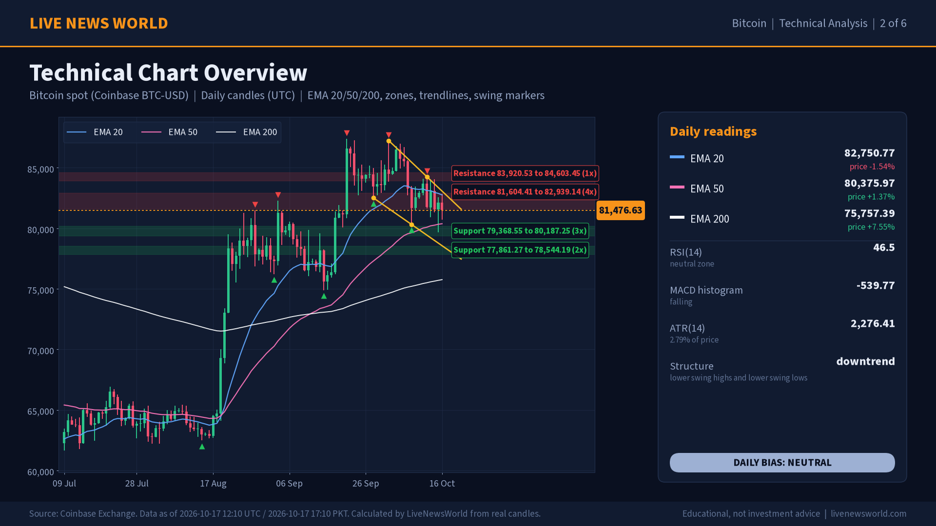 Bitcoin technical analysis slide 2 of 6: technical chart overview, 17 Oct 2026