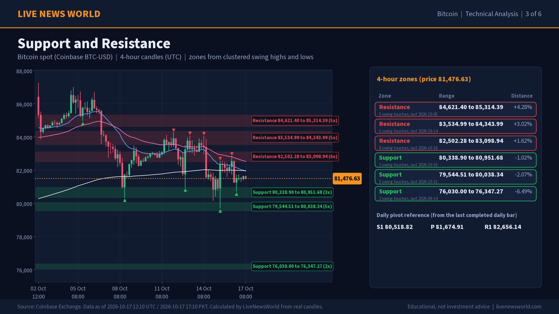 Bitcoin technical analysis slide 3 of 6: support and resistance, 17 Oct 2026