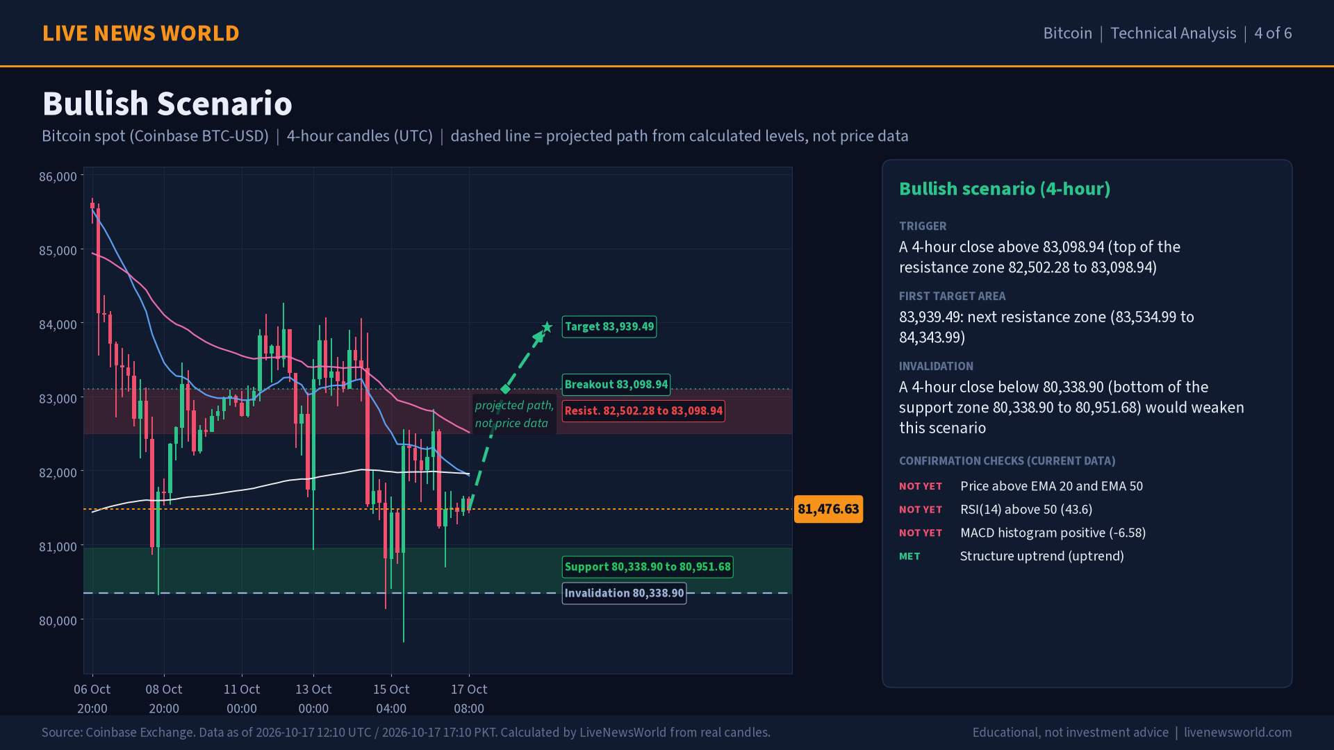 Bitcoin technical analysis slide 4 of 6: bullish scenario, 17 Oct 2026