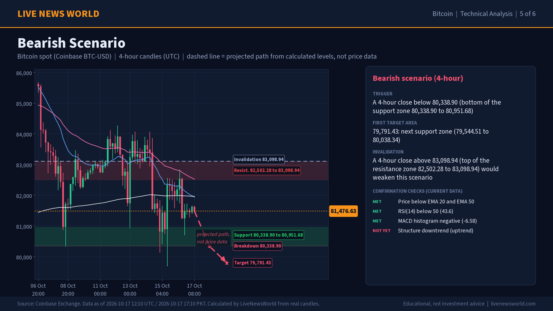Bitcoin technical analysis slide 5 of 6: bearish scenario, 17 Oct 2026