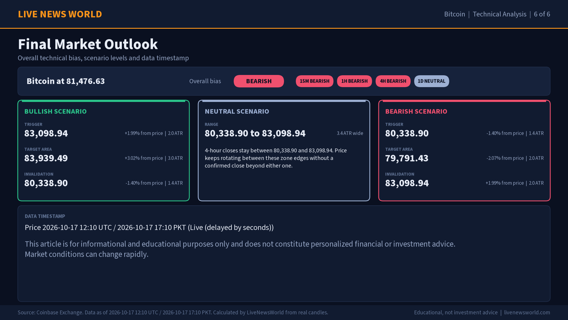 Bitcoin technical analysis slide 6 of 6: final market outlook, 17 Oct 2026
