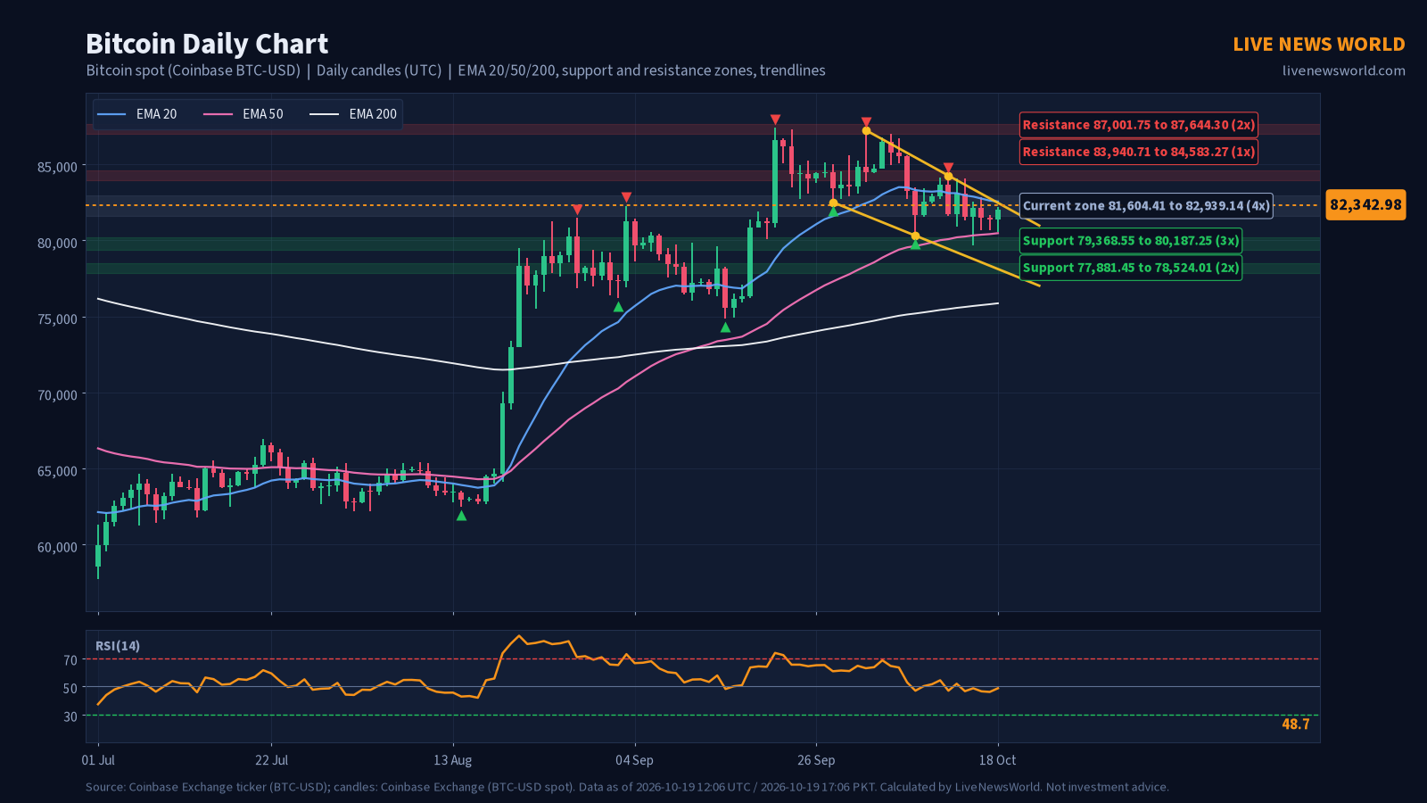 Daily candlestick chart of Bitcoin with EMA 20, 50 and 200, support and resistance zones and trendlines, 19 Oct 2026