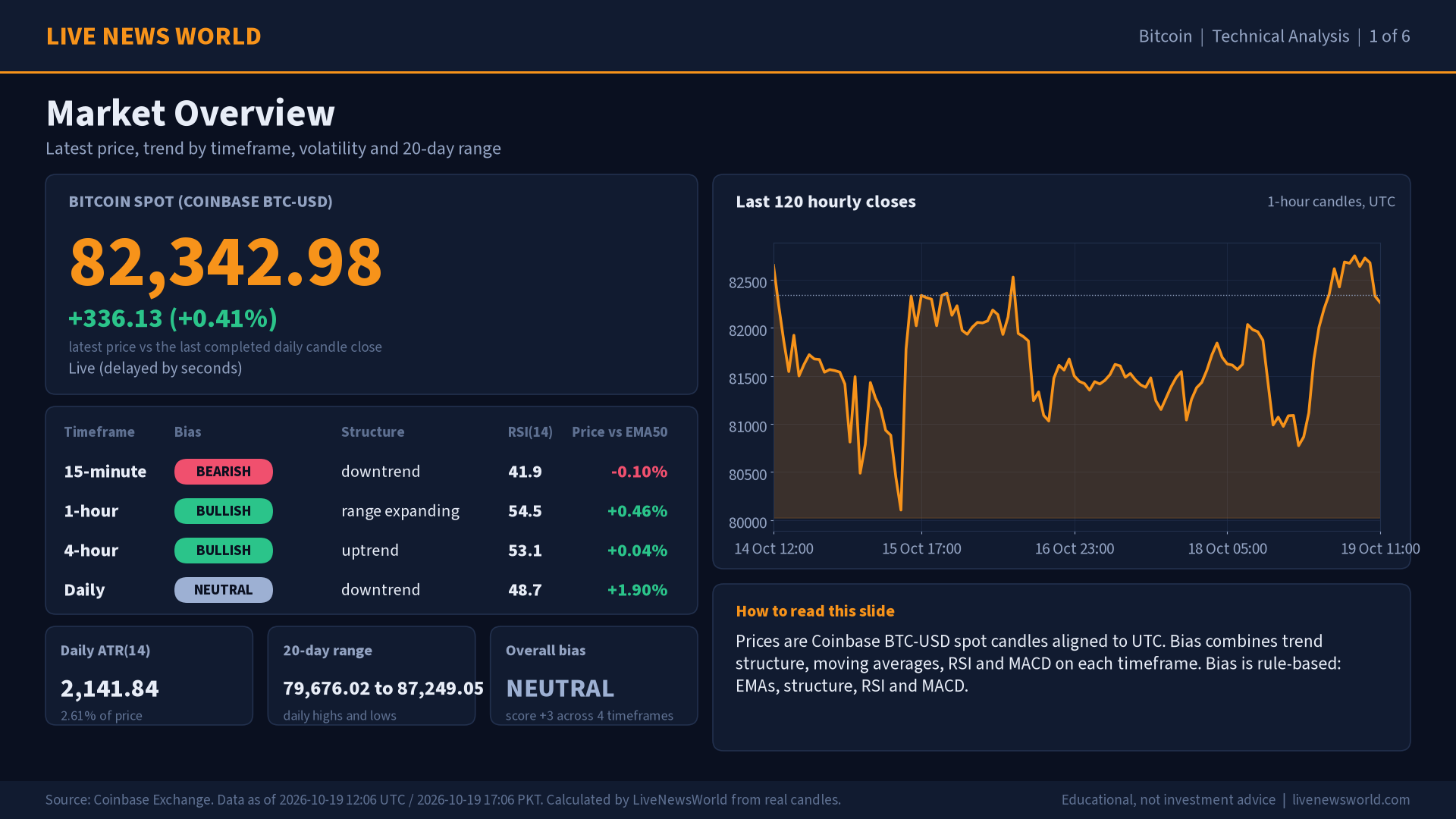 Bitcoin technical analysis slide 1 of 6: market overview, 19 Oct 2026