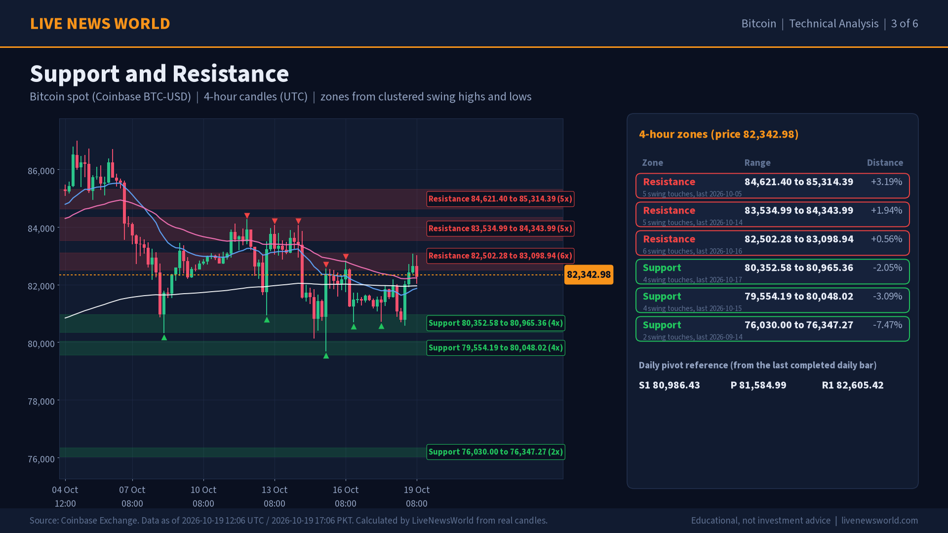 Bitcoin technical analysis slide 3 of 6: support and resistance, 19 Oct 2026