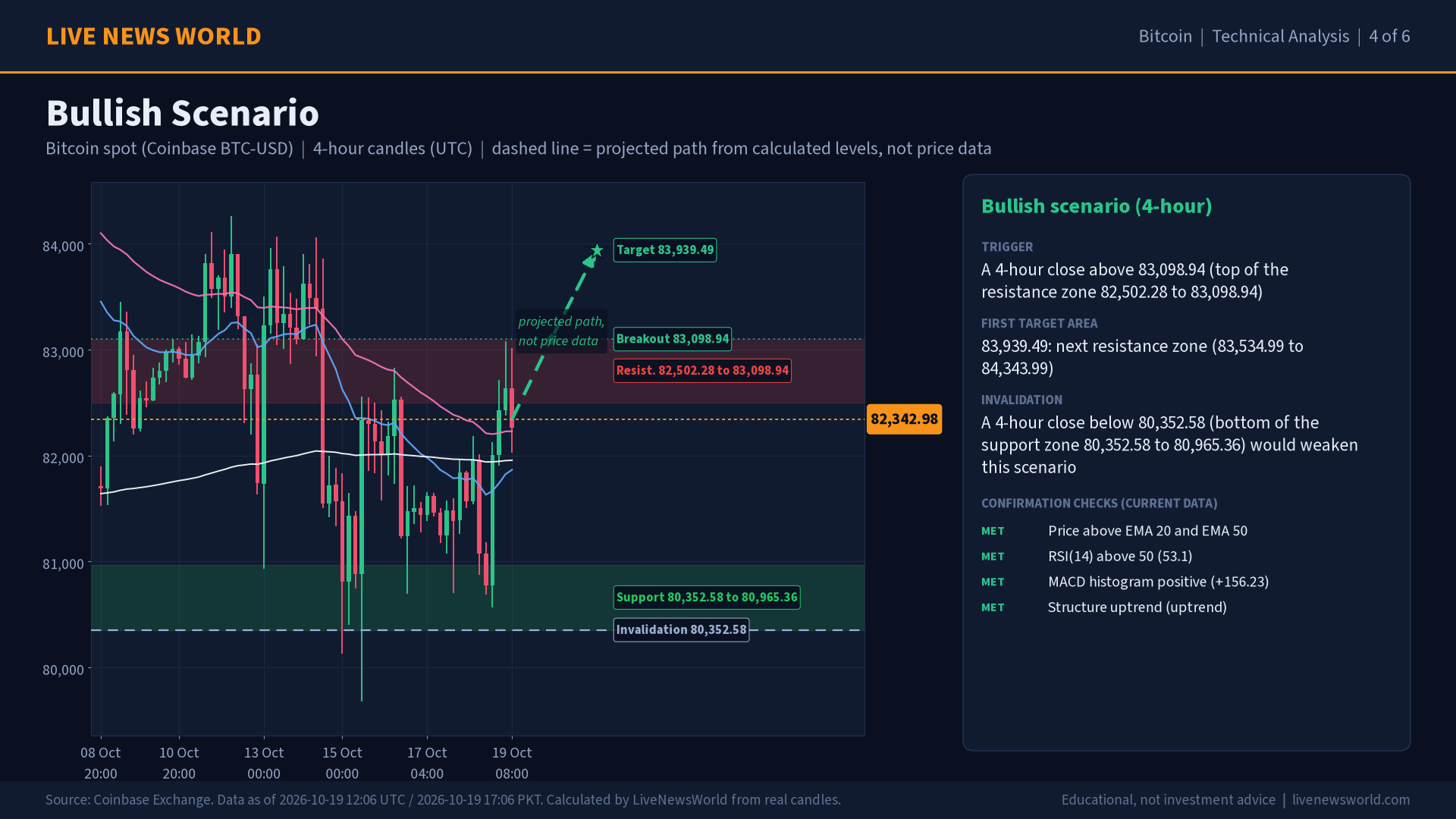 Bitcoin technical analysis slide 4 of 6: bullish scenario, 19 Oct 2026