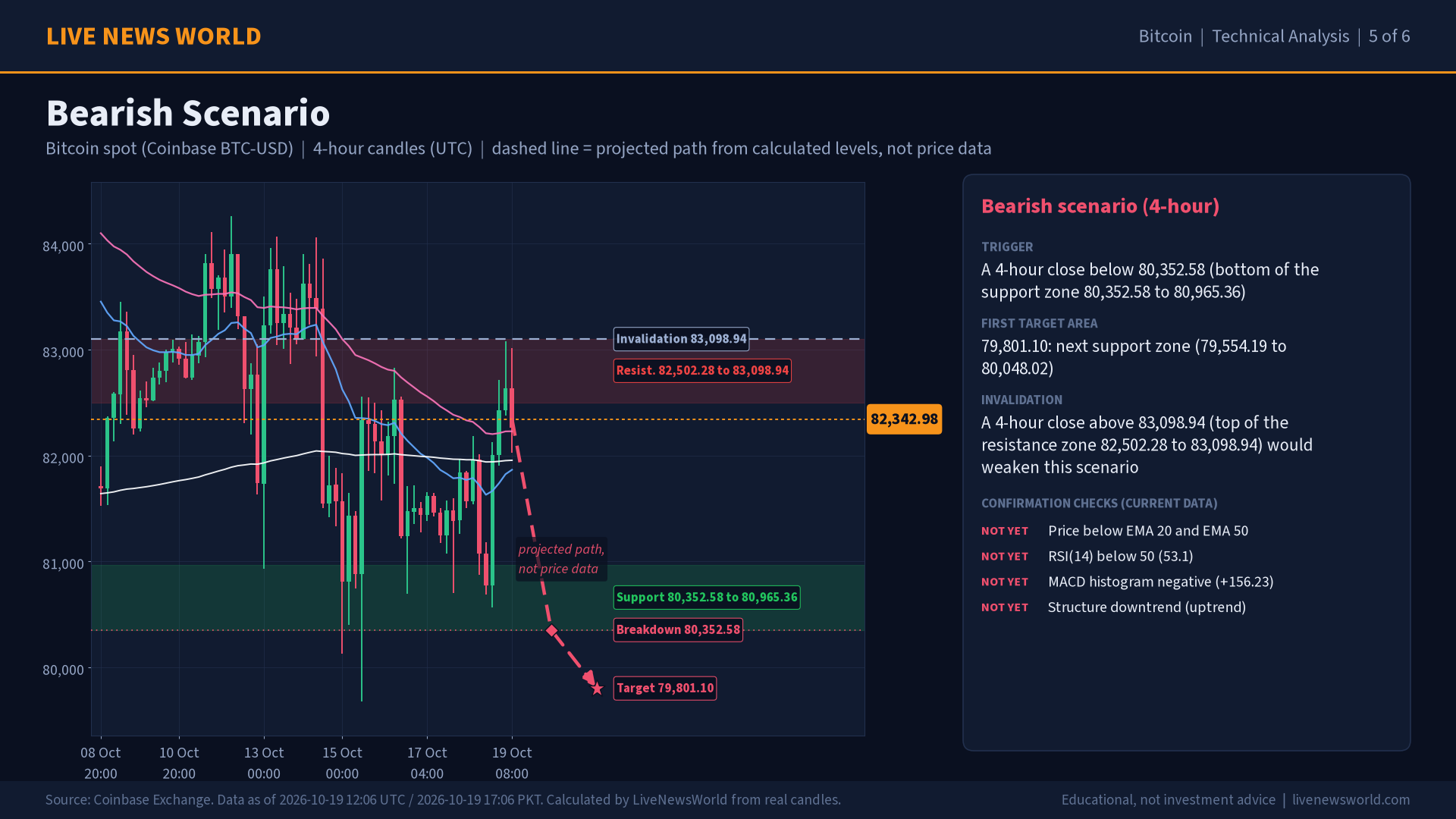 Bitcoin technical analysis slide 5 of 6: bearish scenario, 19 Oct 2026