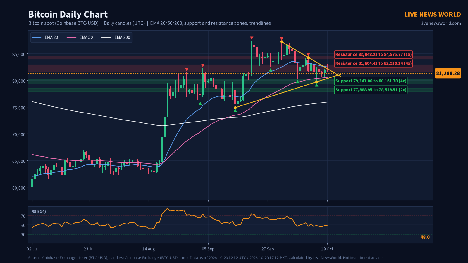 Daily candlestick chart of Bitcoin with EMA 20, 50 and 200, support and resistance zones and trendlines, 20 Oct 2026