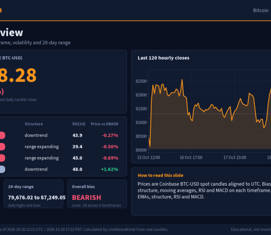 Bitcoin Technical Analysis: Key Levels and Scenarios (20 Oct 2026) Bitcoin technical analysis slide 1 of 6: market overview, 20 Oct 2026