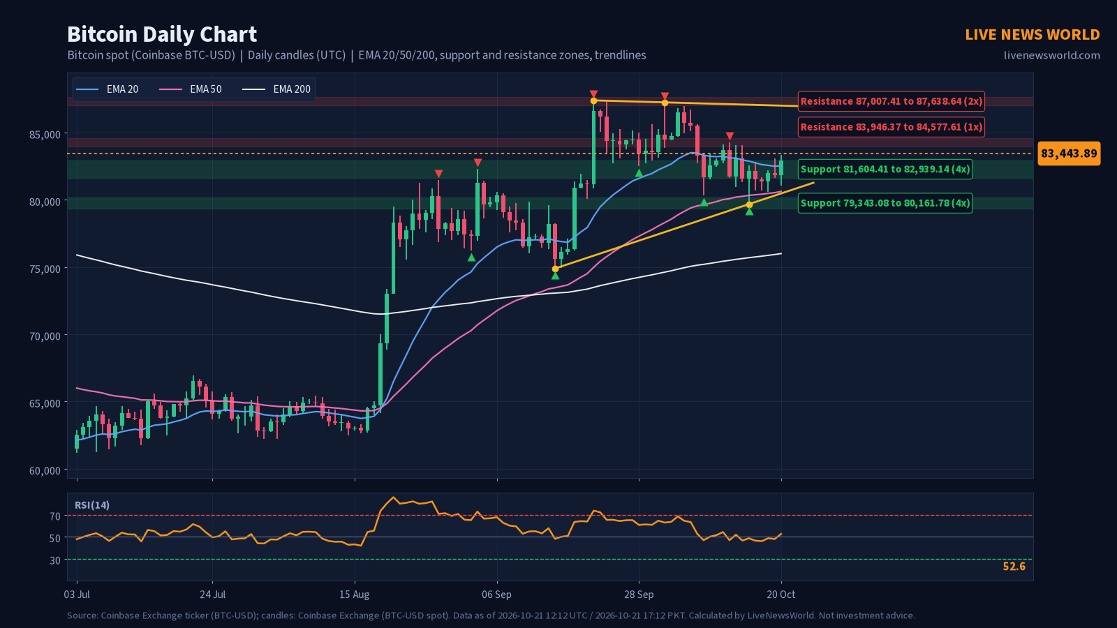 Daily candlestick chart of Bitcoin with EMA 20, 50 and 200, support and resistance zones and trendlines, 21 Oct 2026