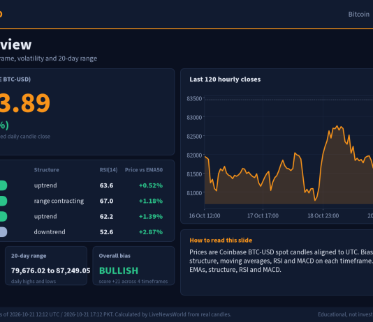 Bitcoin Technical Analysis: Key Levels and Scenarios (21 Oct 2026) Bitcoin technical analysis slide 1 of 6: market overview, 21 Oct 2026