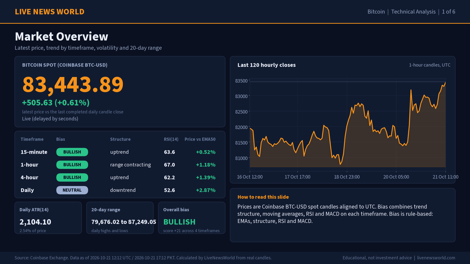 Bitcoin technical analysis slide 1 of 6: market overview, 21 Oct 2026