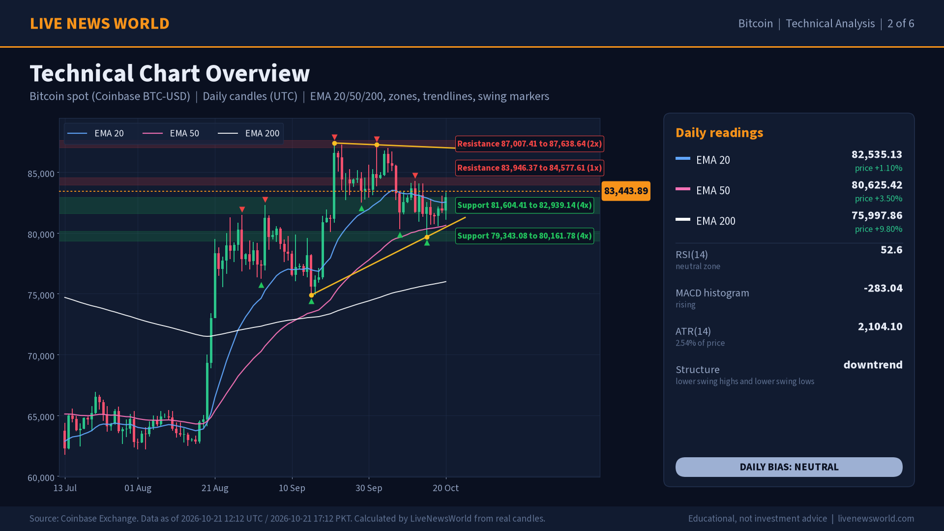 Bitcoin technical analysis slide 2 of 6: technical chart overview, 21 Oct 2026