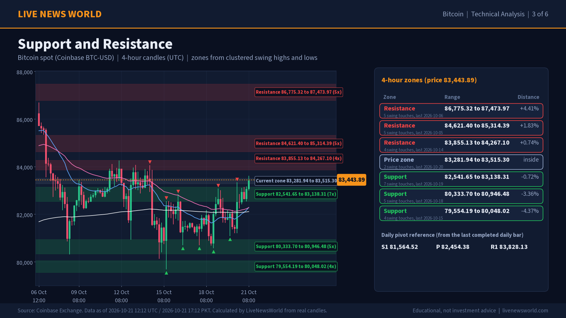 Bitcoin technical analysis slide 3 of 6: support and resistance, 21 Oct 2026