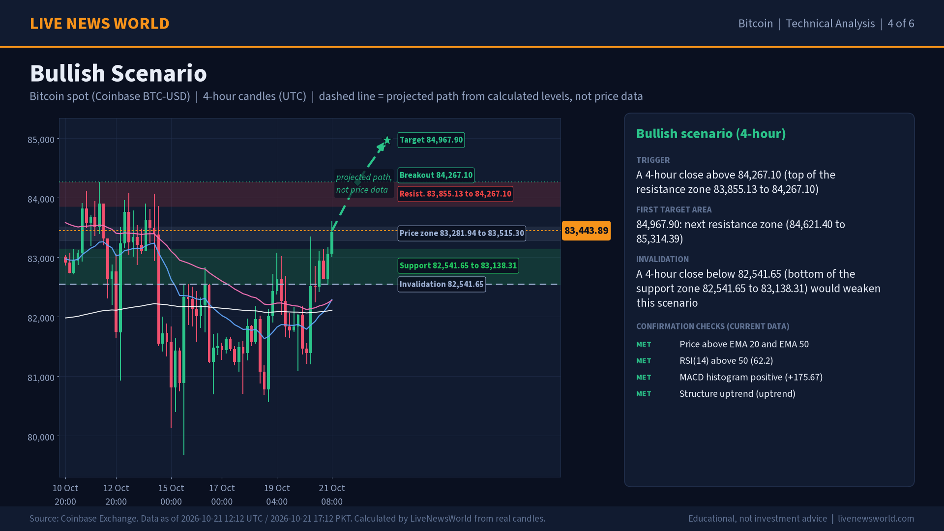 Bitcoin technical analysis slide 4 of 6: bullish scenario, 21 Oct 2026
