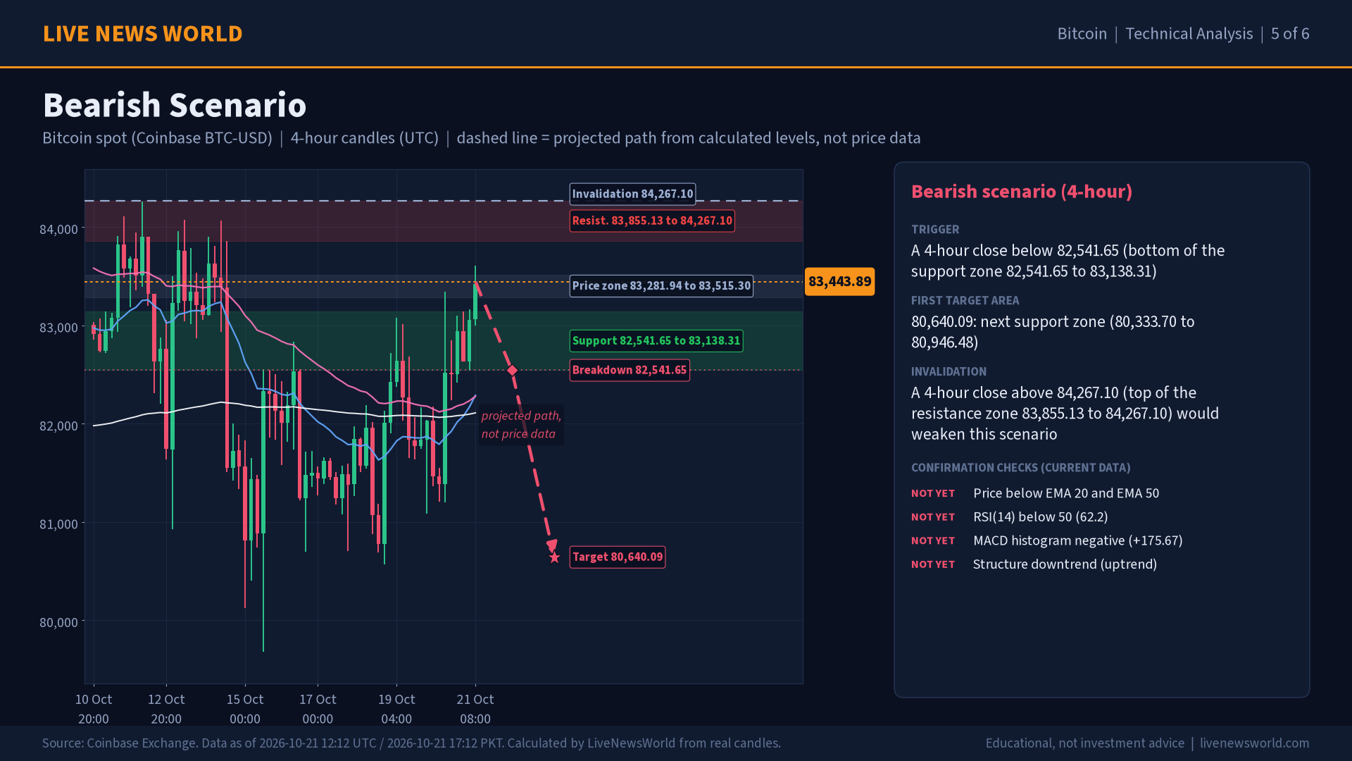 Bitcoin technical analysis slide 5 of 6: bearish scenario, 21 Oct 2026