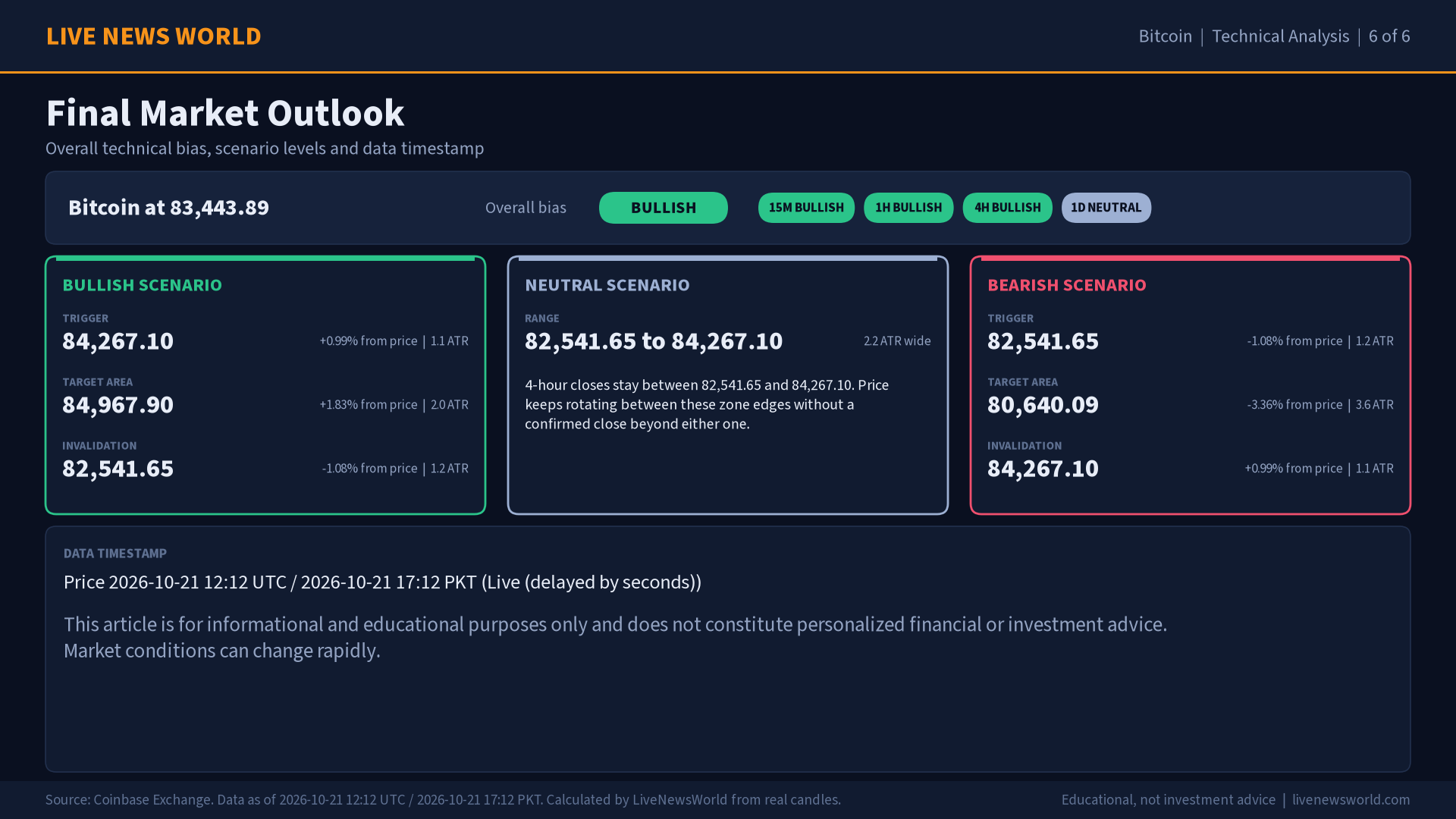 Bitcoin technical analysis slide 6 of 6: final market outlook, 21 Oct 2026