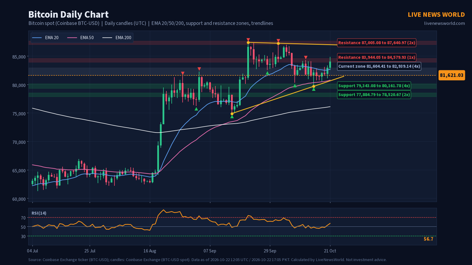 Daily candlestick chart of Bitcoin with EMA 20, 50 and 200, support and resistance zones and trendlines, 22 Oct 2026