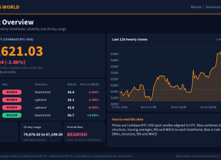 Bitcoin Technical Analysis: Key Levels and Scenarios (22 Oct 2026) Bitcoin technical analysis slide 1 of 6: market overview, 22 Oct 2026