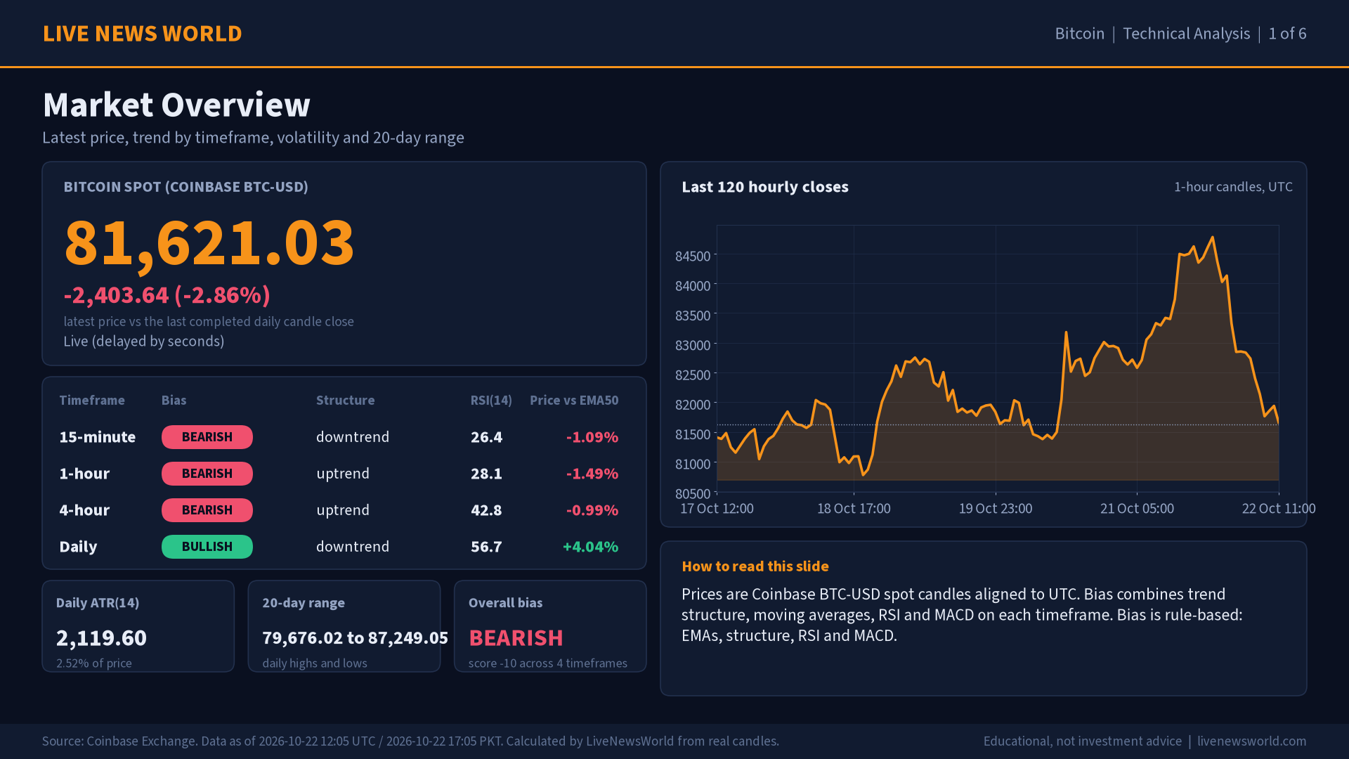 Bitcoin technical analysis slide 1 of 6: market overview, 22 Oct 2026