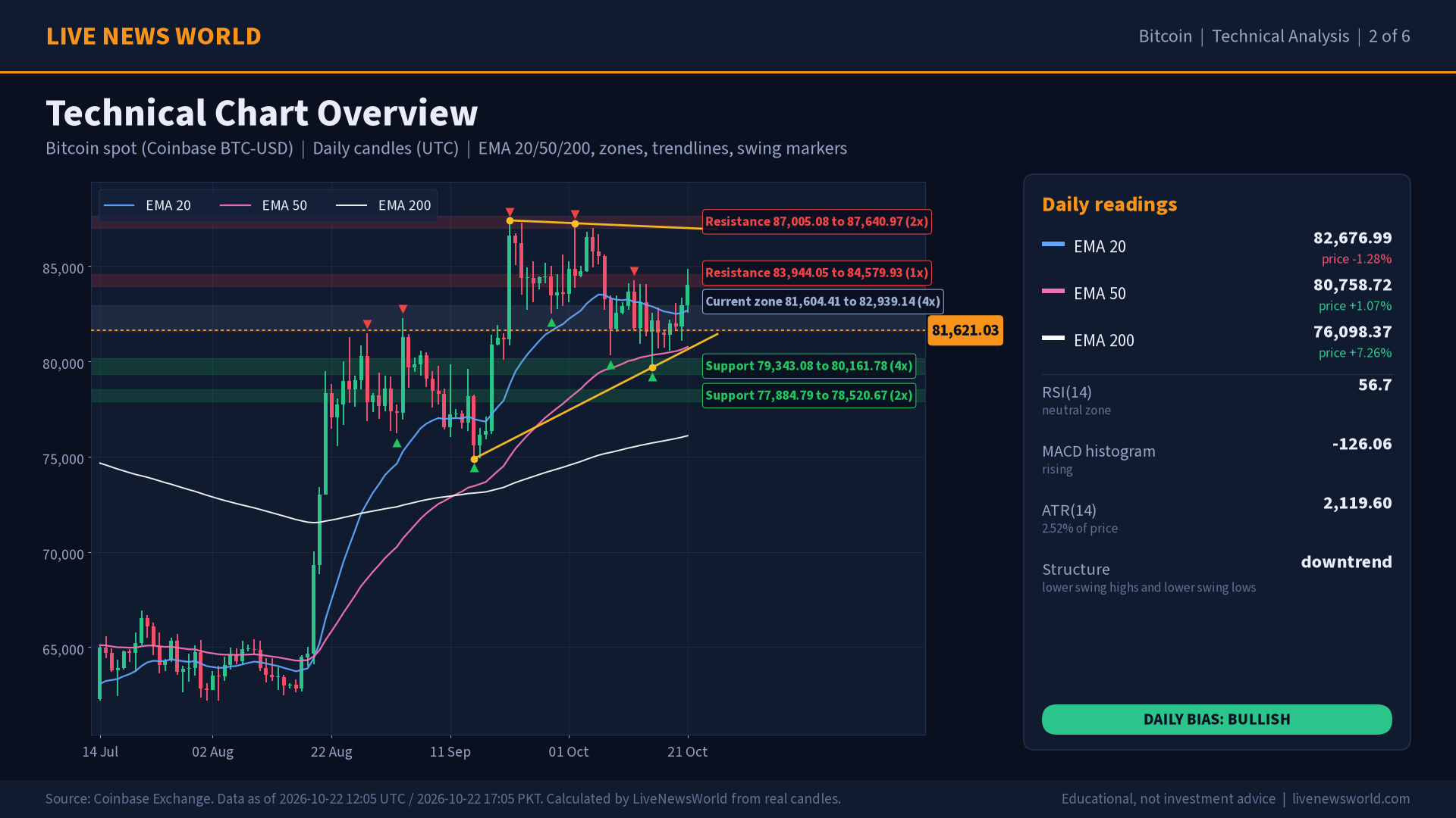 Bitcoin technical analysis slide 2 of 6: technical chart overview, 22 Oct 2026