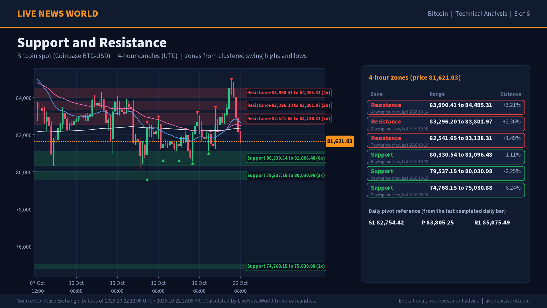Bitcoin technical analysis slide 3 of 6: support and resistance, 22 Oct 2026