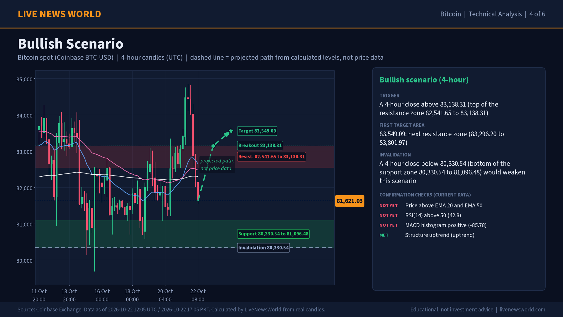 Bitcoin technical analysis slide 4 of 6: bullish scenario, 22 Oct 2026