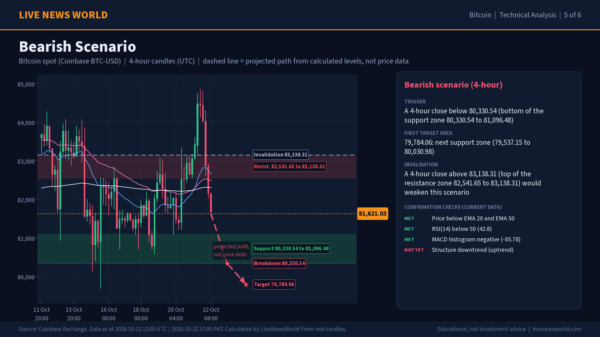 Bitcoin technical analysis slide 5 of 6: bearish scenario, 22 Oct 2026