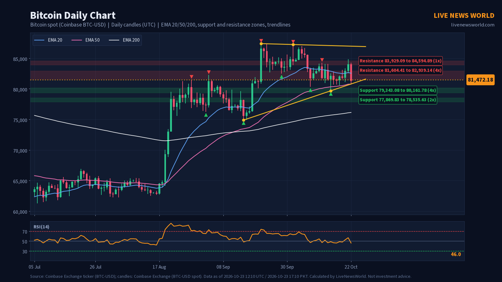 Daily candlestick chart of Bitcoin with EMA 20, 50 and 200, support and resistance zones and trendlines, 23 Oct 2026