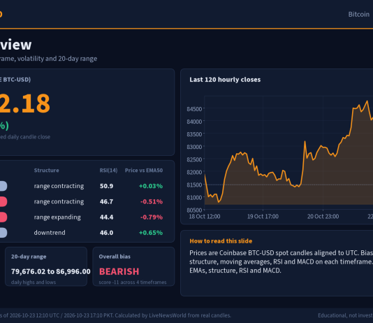 Bitcoin Technical Analysis: Key Levels and Scenarios (23 Oct 2026) Bitcoin technical analysis slide 1 of 6: market overview, 23 Oct 2026