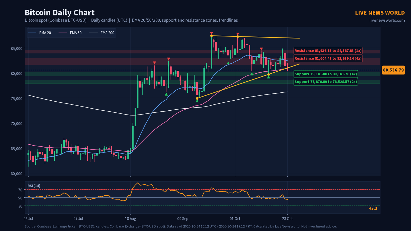 Daily candlestick chart of Bitcoin with EMA 20, 50 and 200, support and resistance zones and trendlines, 24 Oct 2026