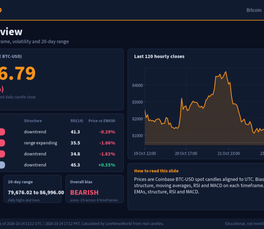 Bitcoin Technical Analysis: Key Levels and Scenarios (24 Oct 2026) Bitcoin technical analysis slide 1 of 6: market overview, 24 Oct 2026