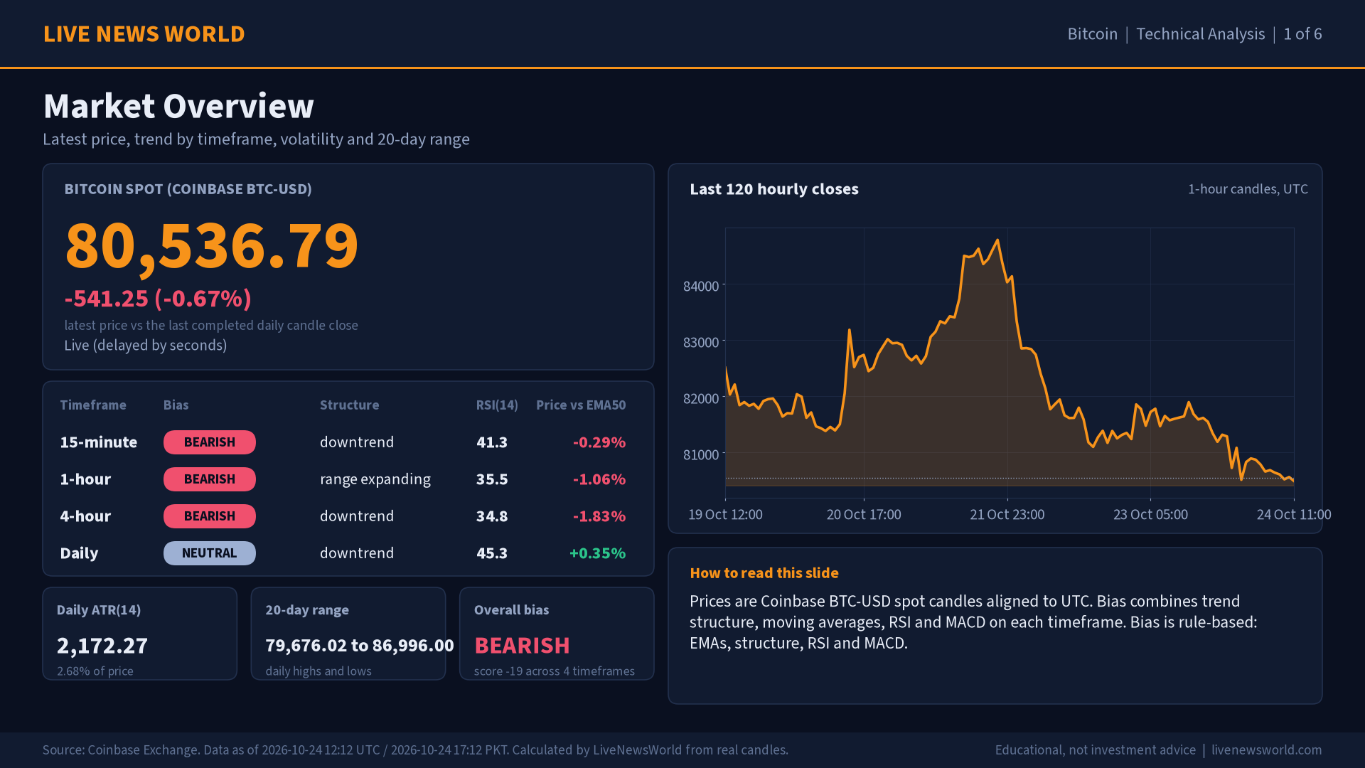 Bitcoin technical analysis slide 1 of 6: market overview, 24 Oct 2026