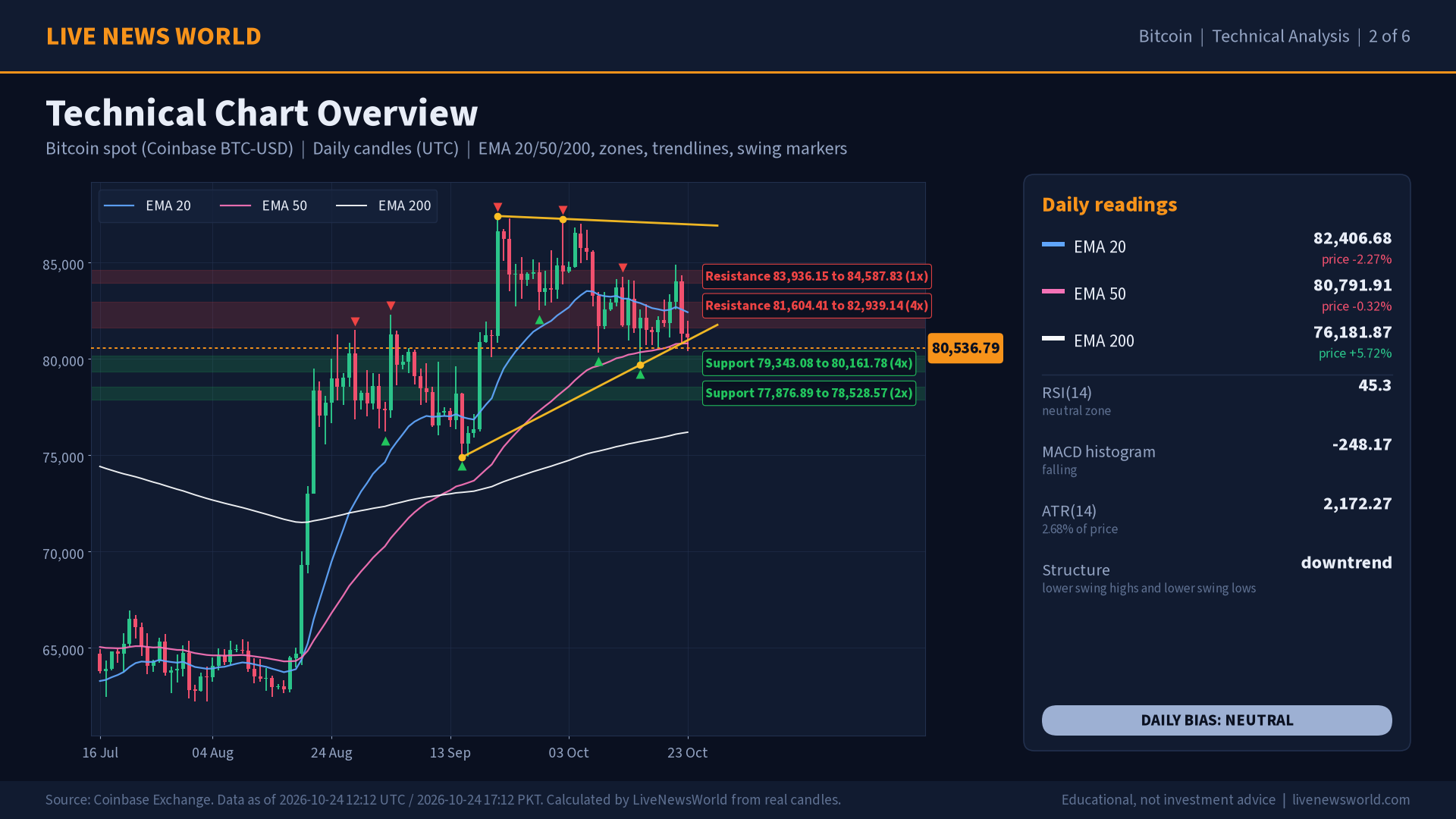 Bitcoin technical analysis slide 2 of 6: technical chart overview, 24 Oct 2026