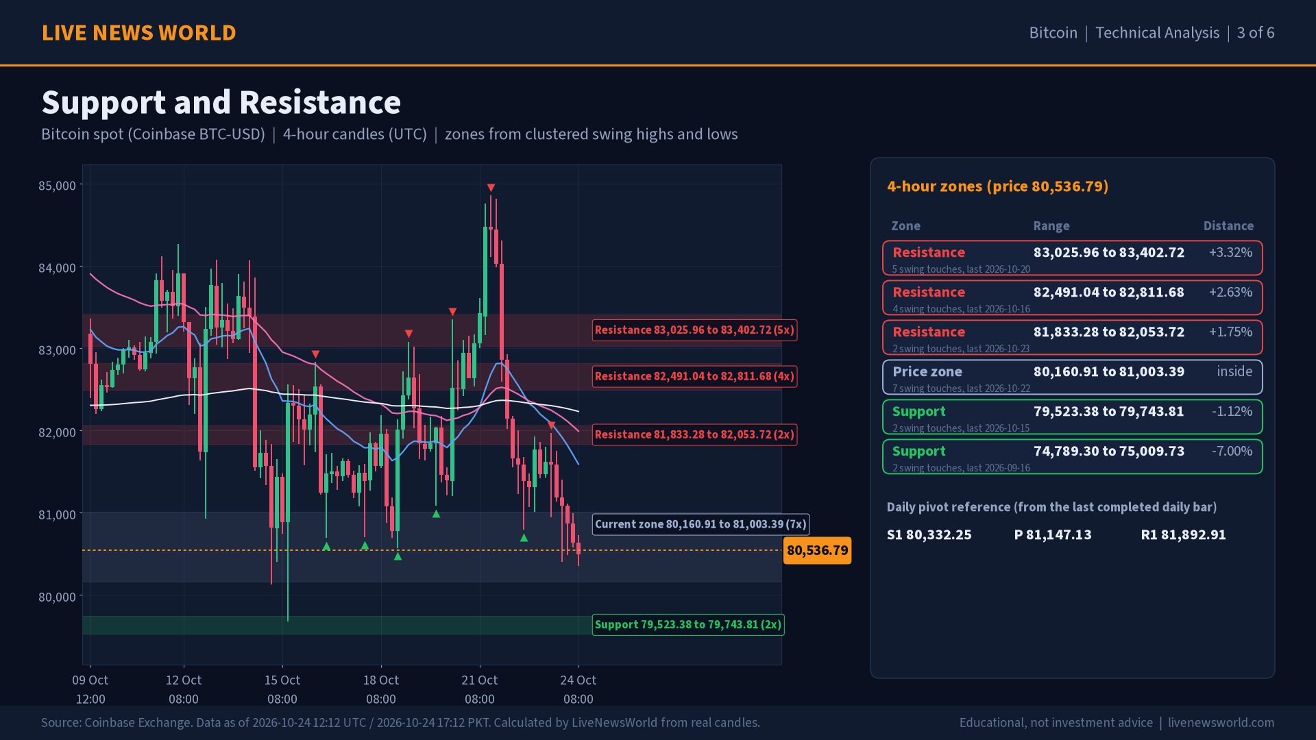 Bitcoin technical analysis slide 3 of 6: support and resistance, 24 Oct 2026