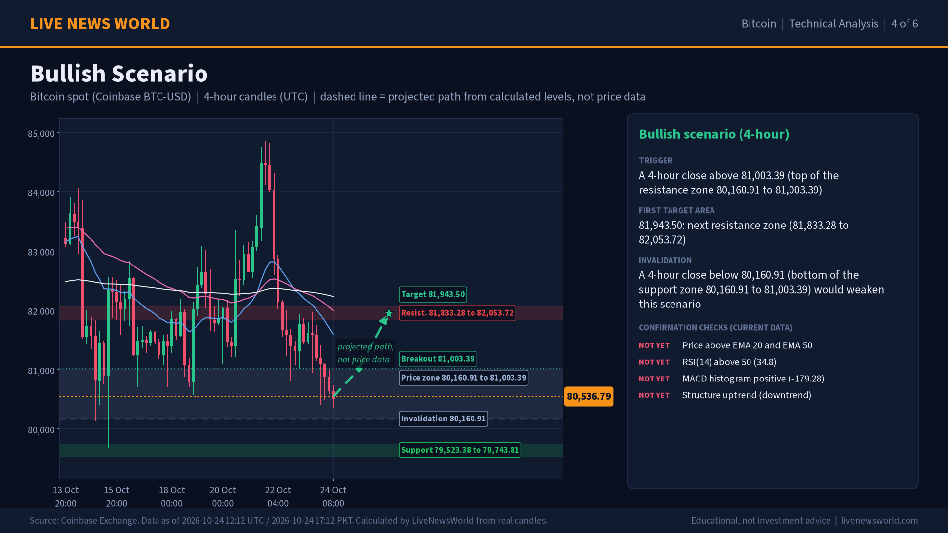 Bitcoin technical analysis slide 4 of 6: bullish scenario, 24 Oct 2026