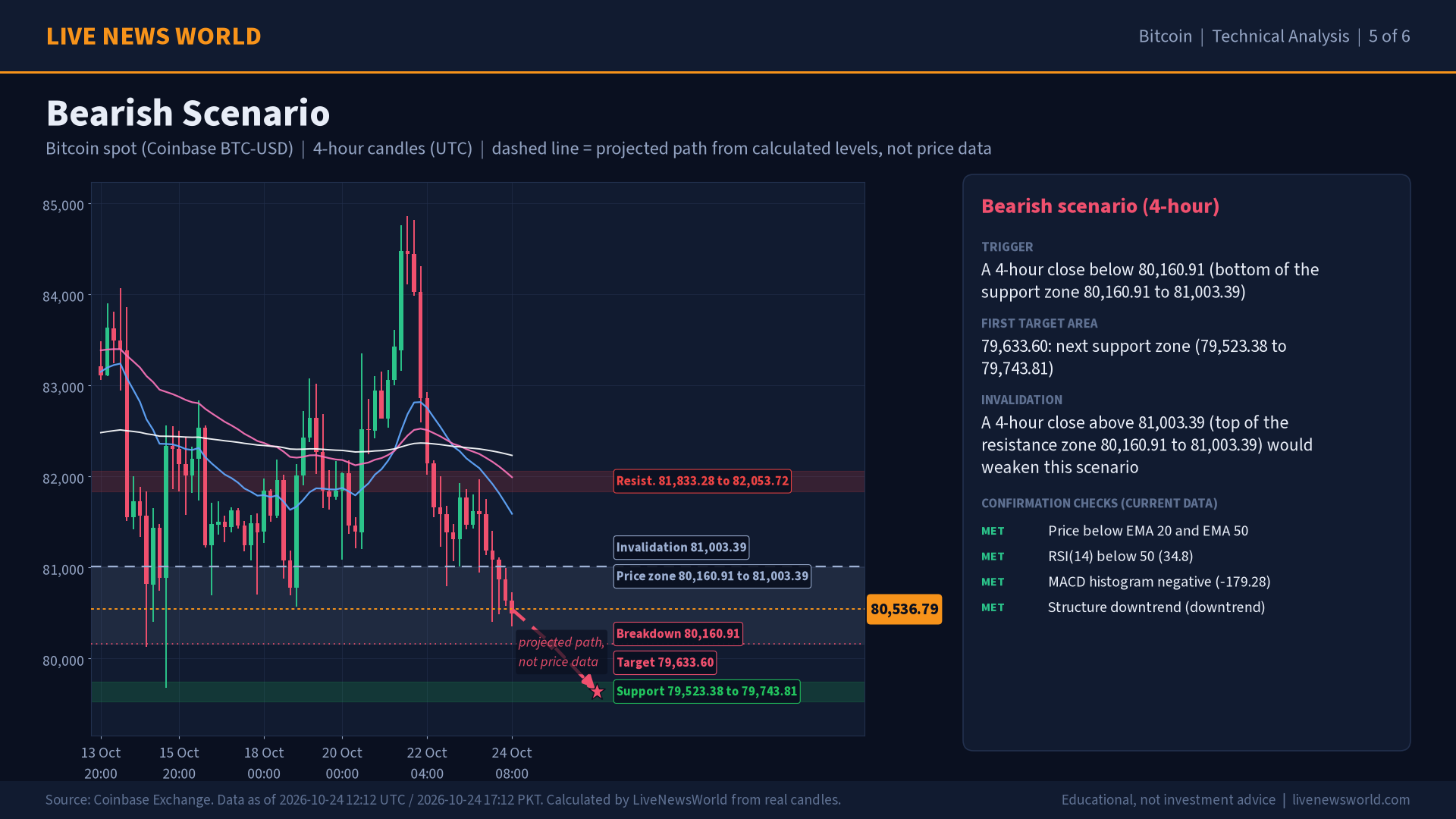 Bitcoin technical analysis slide 5 of 6: bearish scenario, 24 Oct 2026