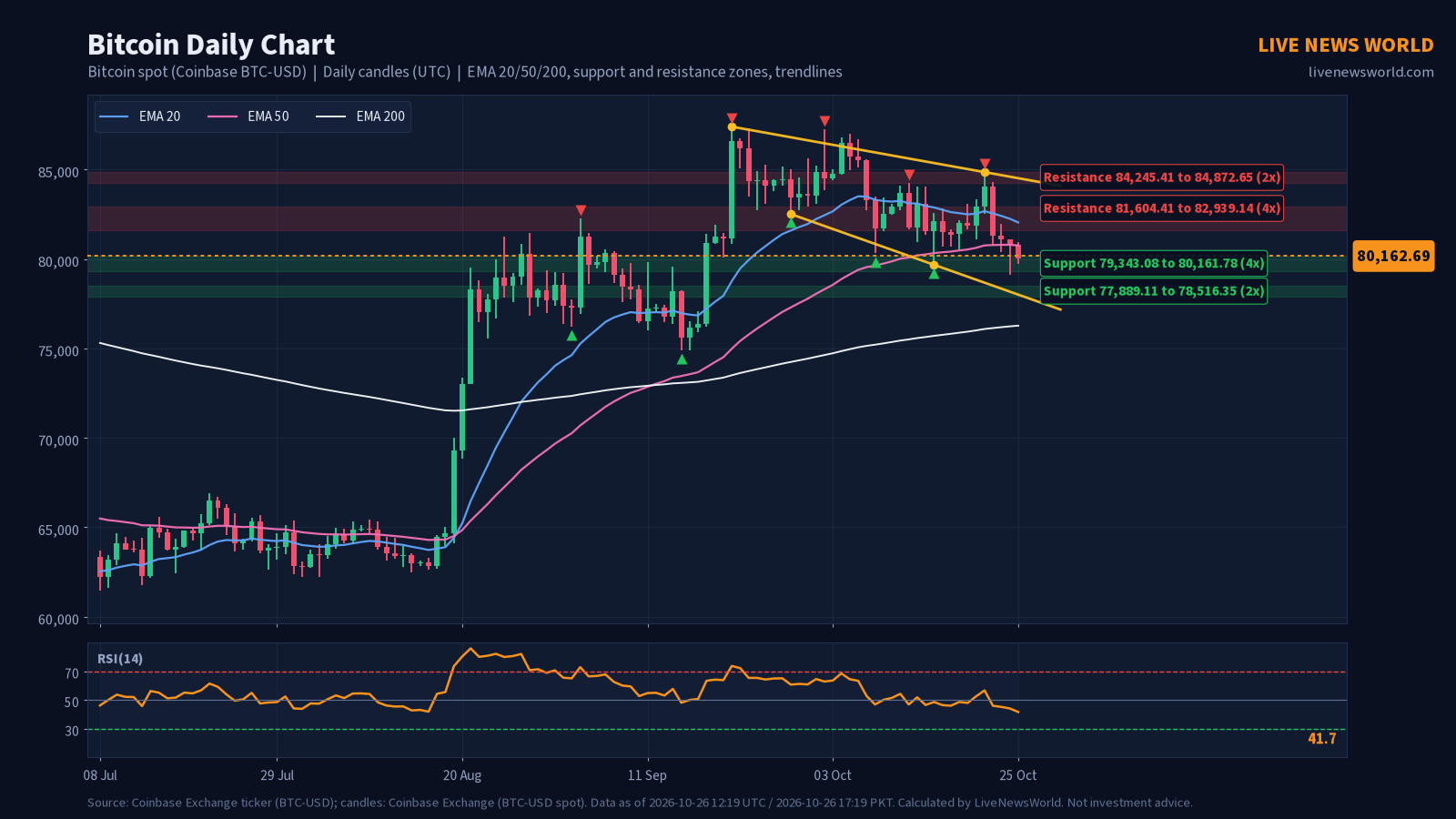 Daily candlestick chart of Bitcoin with EMA 20, 50 and 200, support and resistance zones and trendlines, 26 Oct 2026
