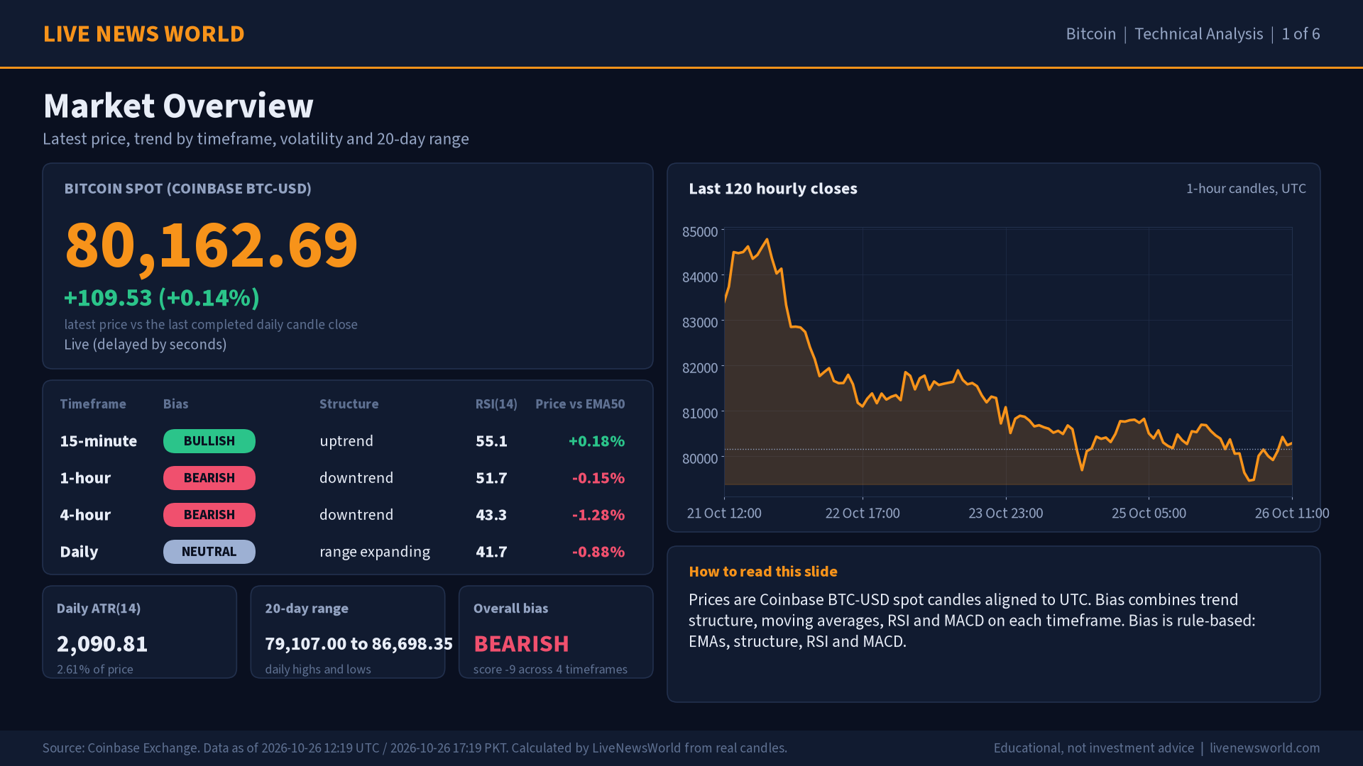 Bitcoin technical analysis slide 1 of 6: market overview, 26 Oct 2026