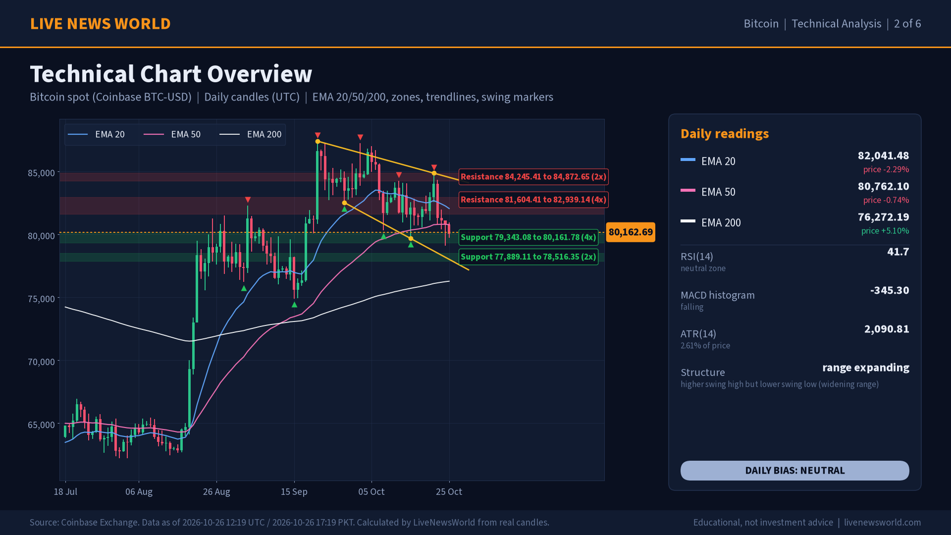 Bitcoin technical analysis slide 2 of 6: technical chart overview, 26 Oct 2026