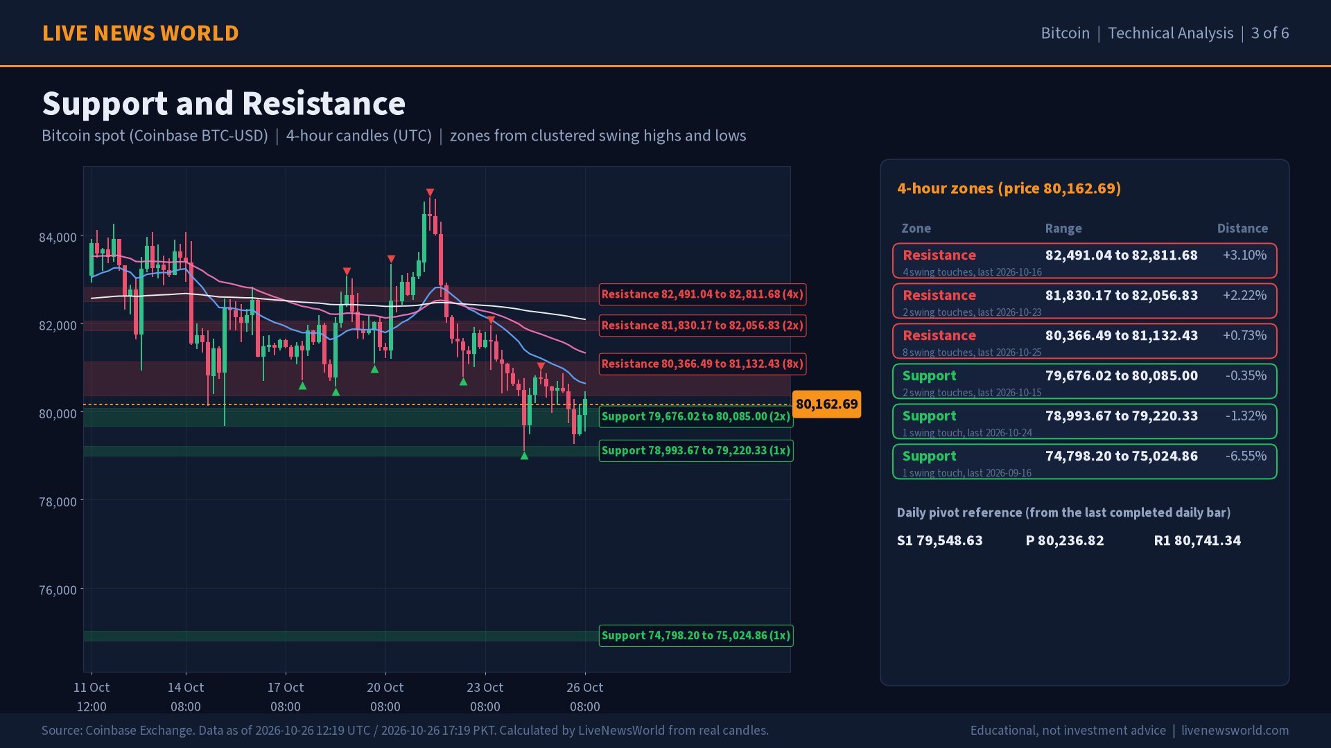Bitcoin technical analysis slide 3 of 6: support and resistance, 26 Oct 2026