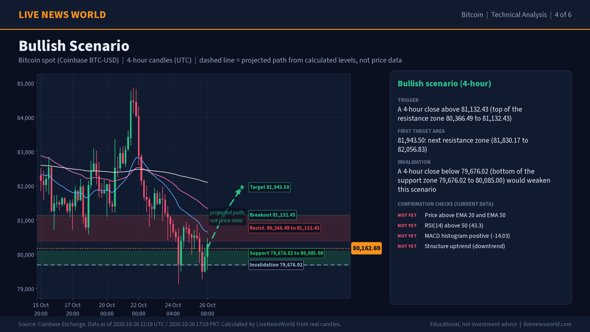 Bitcoin technical analysis slide 4 of 6: bullish scenario, 26 Oct 2026