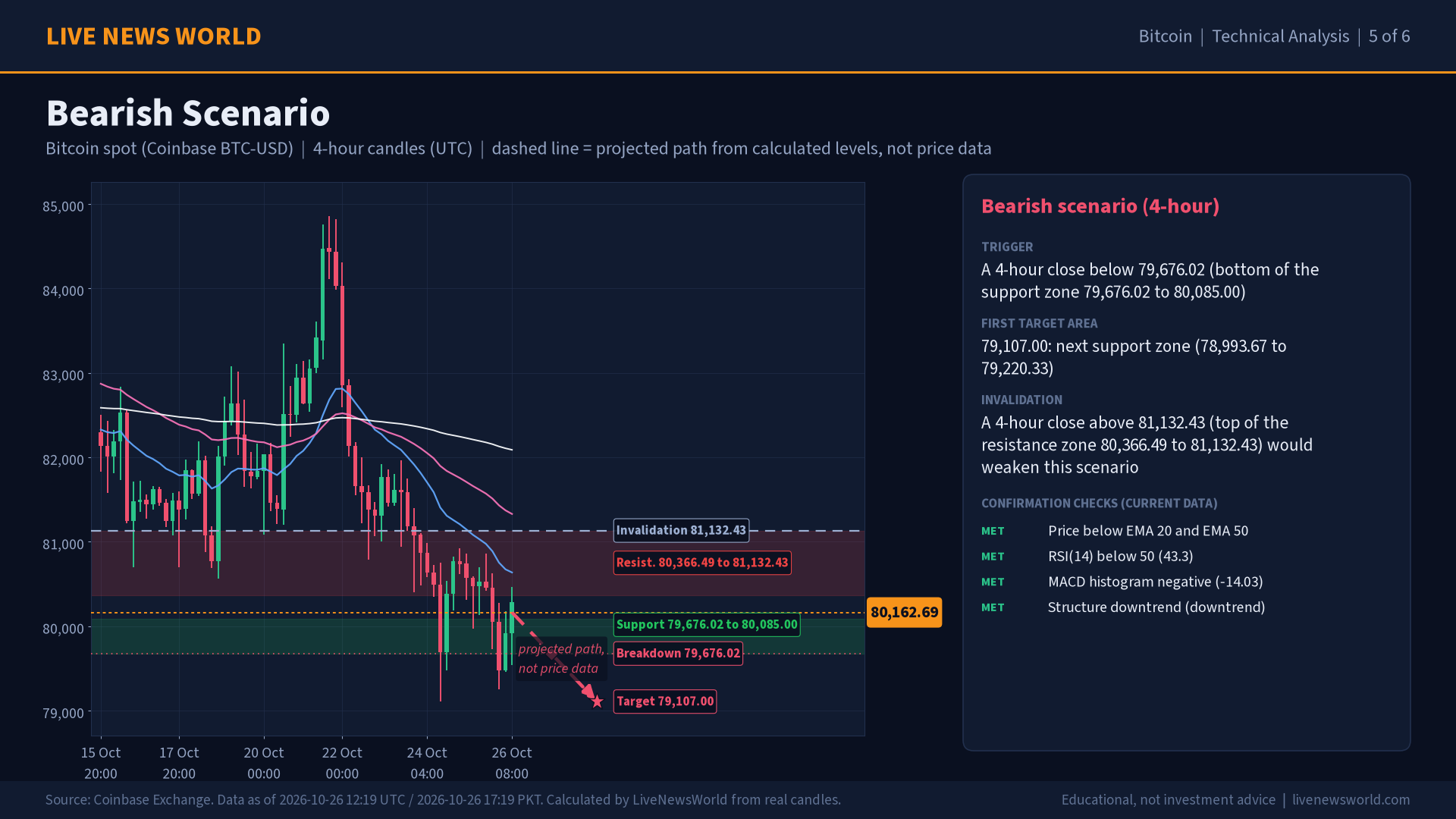Bitcoin technical analysis slide 5 of 6: bearish scenario, 26 Oct 2026