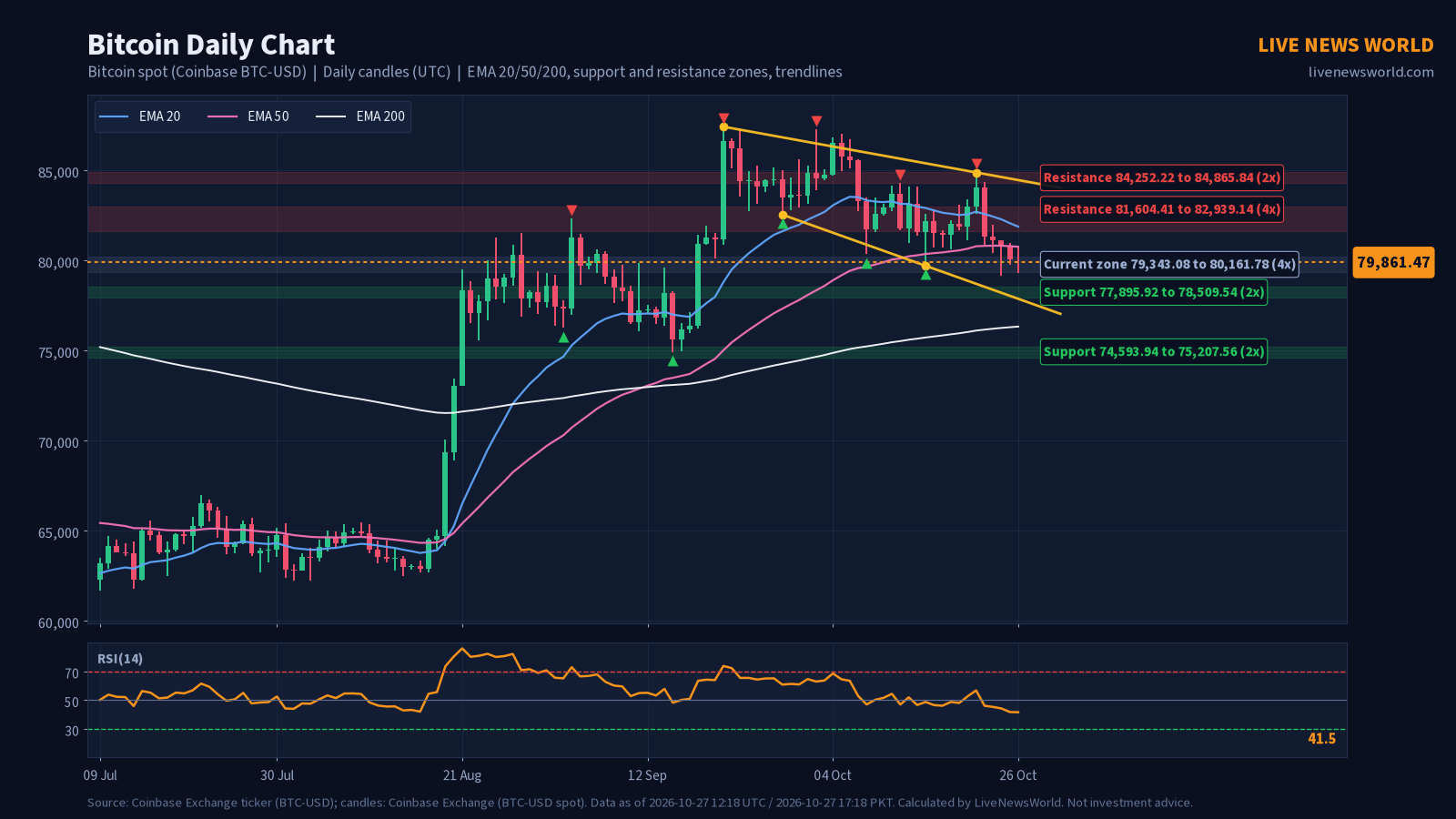 Daily candlestick chart of Bitcoin with EMA 20, 50 and 200, support and resistance zones and trendlines, 27 Oct 2026