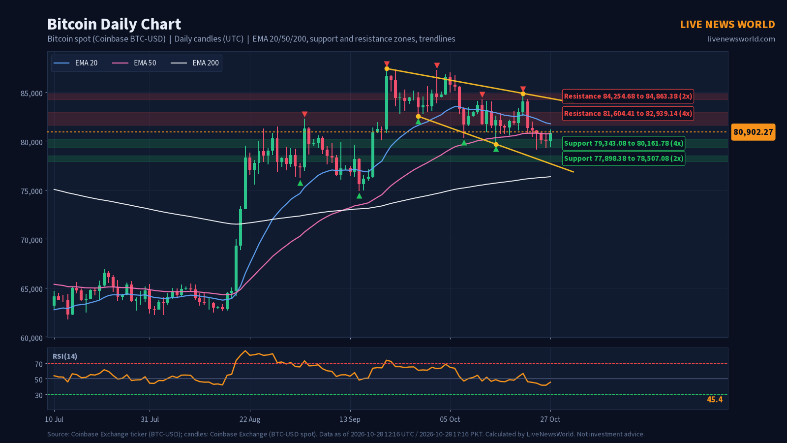Daily candlestick chart of Bitcoin with EMA 20, 50 and 200, support and resistance zones and trendlines, 28 Oct 2026